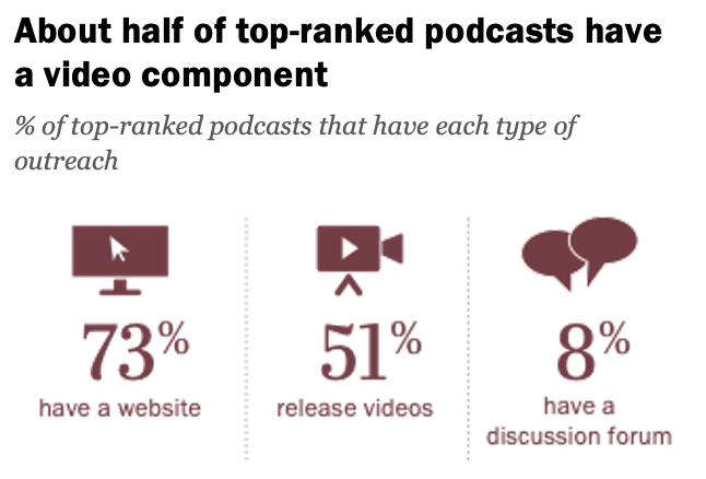 Grafik, die zeigt, dass 73% aller Top-Podcasts eine Website haben, 51% Videocontent veröffentlichen und 8% ein Diskussionsforum haben.